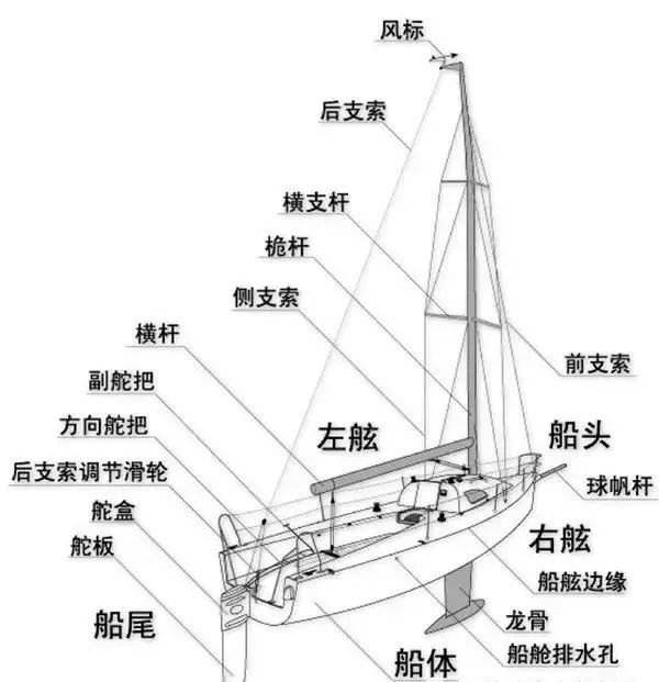 sas 帆船理论知识 帆船的基本结构及航行的原理,码头实地讲解通过水